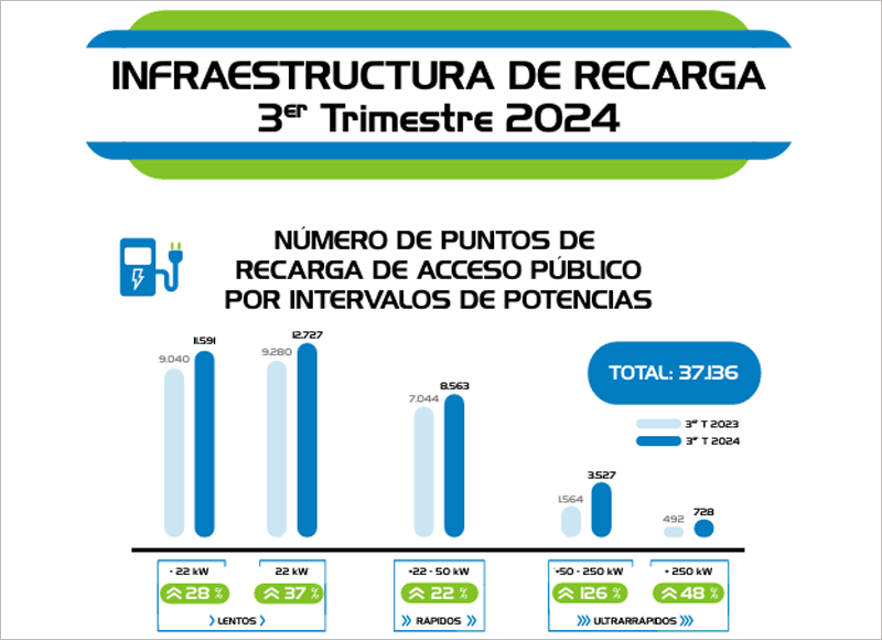 gráfico de infraestructuras de recarga de acceso público operativas en España por intervalos de potencia