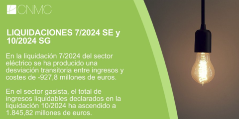 El sector eléctrico registra un déficit provisional de 927,8 millones de euros hasta el mes de julio