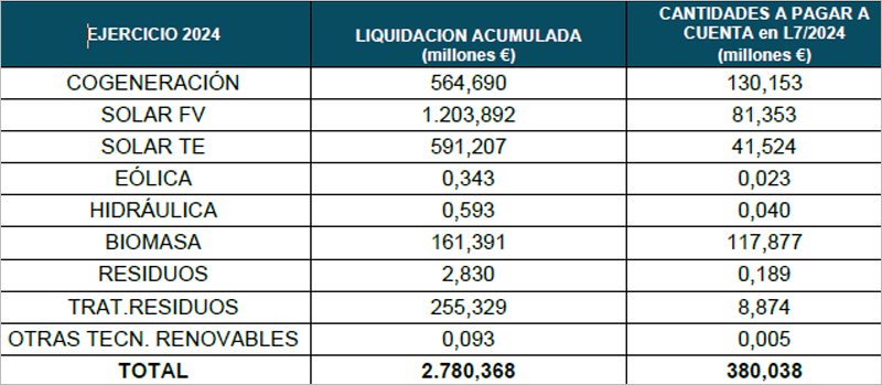 tabla de la CNMC