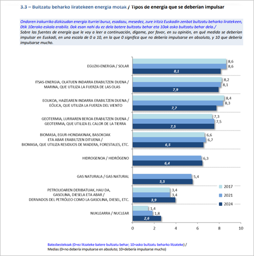 Gráfico del Ecobarómetro de Clima y Energía.