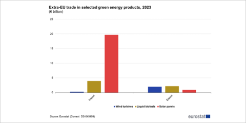 La UE importa más productos relacionados con la energía verde que exporta, según Eurostat