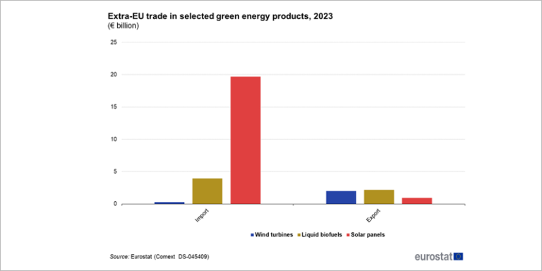 Gráfico de importaciones y exportaciones renovables.