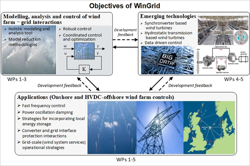 Objetivos de WinGrid