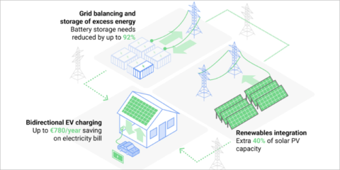 La tecnología V2G puede suponer un gran ahorro a los sistemas eléctricos de la UE, según un estudio