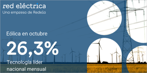 Las renovables generan en octubre el 55,9% del mix eléctrico y aumenta un 1,9% la demanda de electricidad