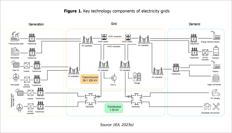 figura 1. Componentes tecnológicos clave de las redes eléctricas.