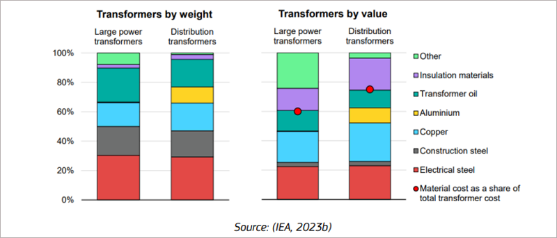 Figura 16: Composición de los transformadores en función de su material en peso y en valor