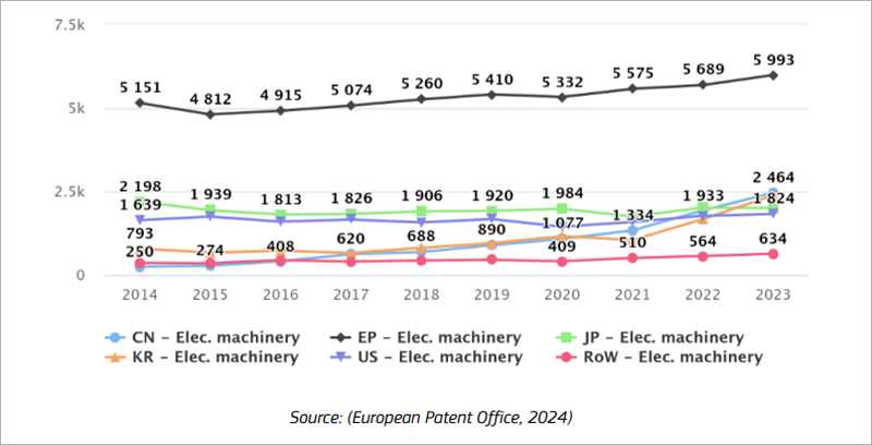 Figura 9: Solicitudes de patentes europeas en el campo "Maquinaria, aparatos y energía eléctricos"