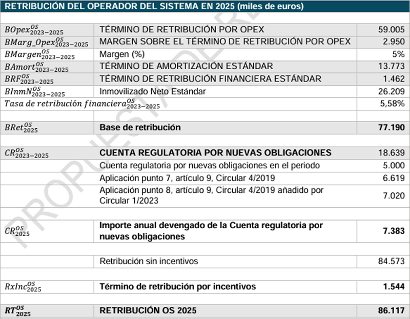 propuesta de resolución por la que se establece la cuantía de retribución del operador del sistema eléctrico para 2025 