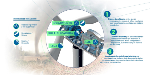 El proyecto Meevce II trabaja en el diseño de componentes eólicos para garantizar su resiliencia y fiabilidad