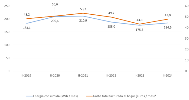 gráfico de gastos y consumos eléctricos por hogar