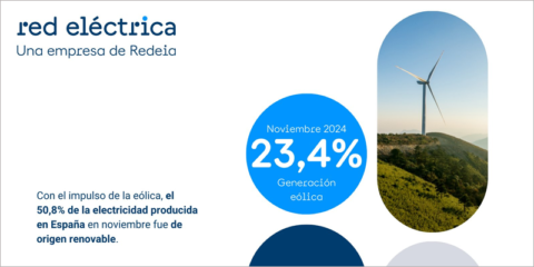 La generación renovable alcanza en noviembre el 50,8% del mix eléctrico nacional, con la eólica a la cabeza