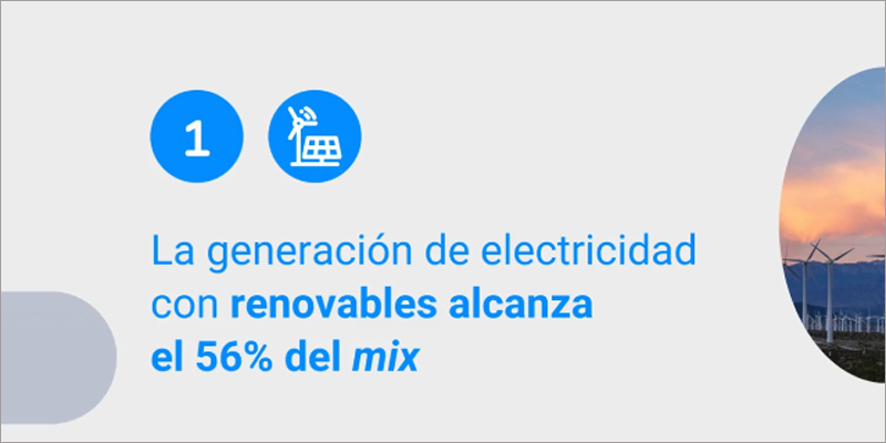 Las energías renovables generan el 56% del ‘mix’ eléctrico español en 2024