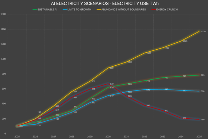 Gráfico 3. Previsiones del consumo mundial de electricidad mediante IA de 2025 a 2035, en TWh