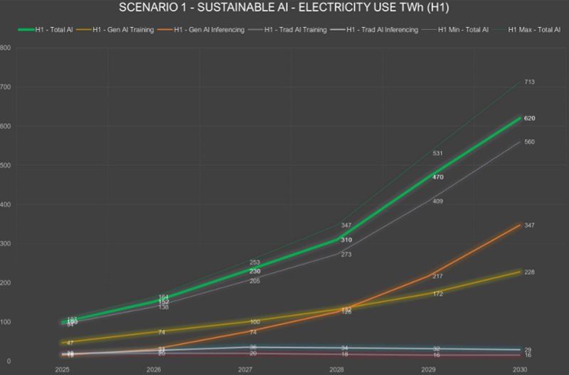 Gráfico 4. Previsión del consumo eléctrico del escenario de IA sostenible de 2025 a 2035, en TWh