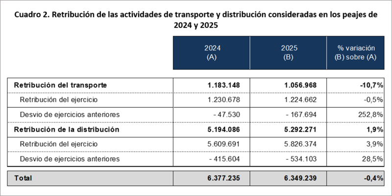 tabla de la CNMC