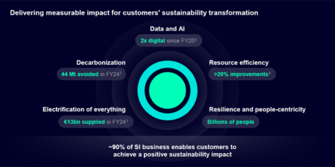 Siemens Smart Infrastructure impulsa la innovación en electrificación y productos eléctricos
