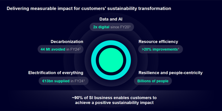 gráfico de Siemens Smart Infrastructure