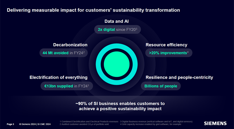 gráfico de Siemens Smart Infrastructure 