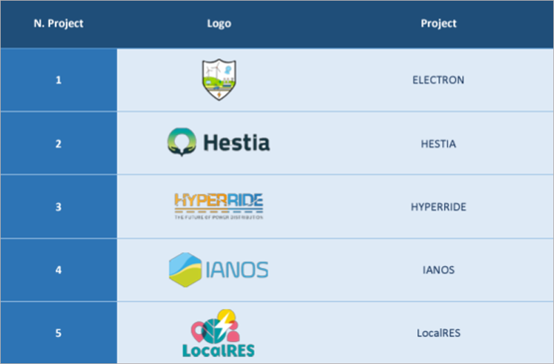 tabla de los cinco proyectos (Electron, Hestia, Hyperride, Ianos y LocalRES)