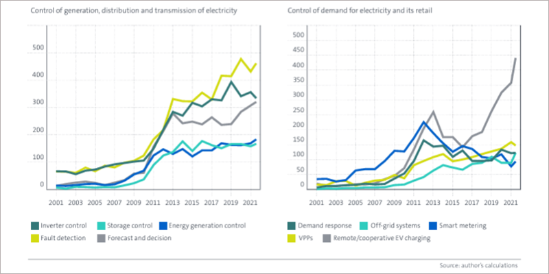 Crecimiento de las patentes en tecnologías de redes inteligentes seleccionadas (IPF, 2001-2022)
