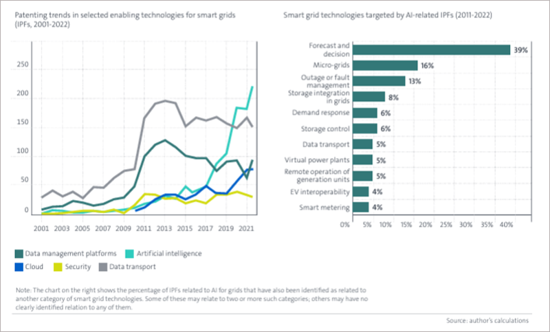 Figure E5 El creciente impacto de la IA en la innovación en las redes inteligentes