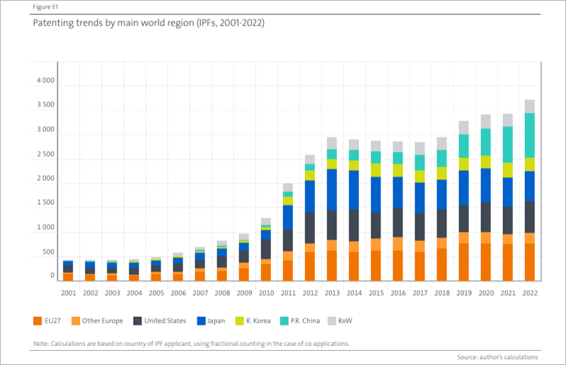 Figura E1 Tendencias de patentamiento por principales regiones del mundo (IPF, 2001-2022)