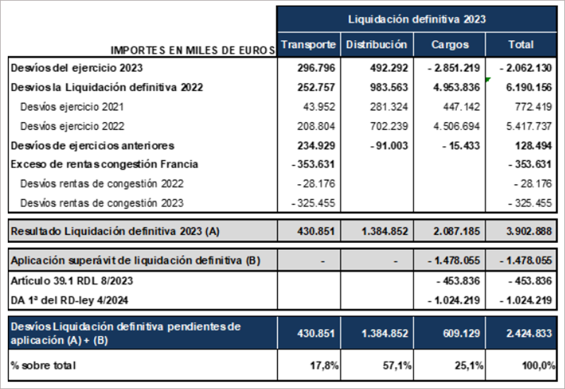 tabla de la CNMC