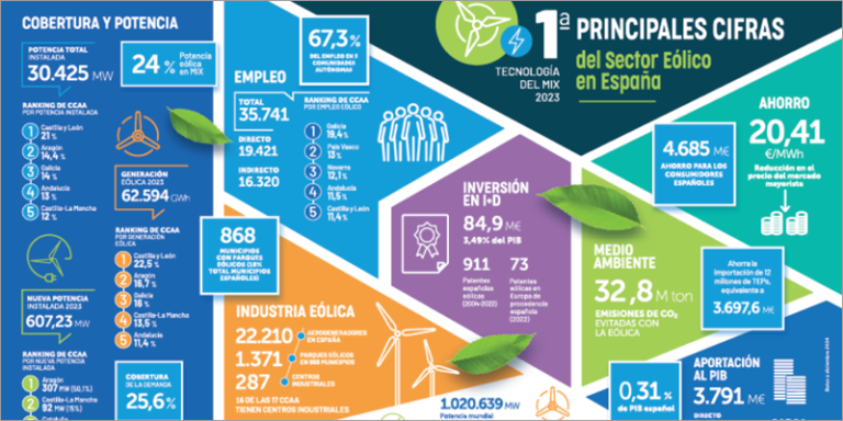 principales indicadores del sector eólico en España