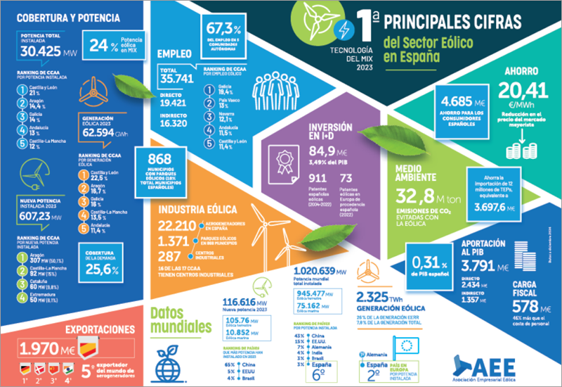 principales indicadores del sector eólico en España