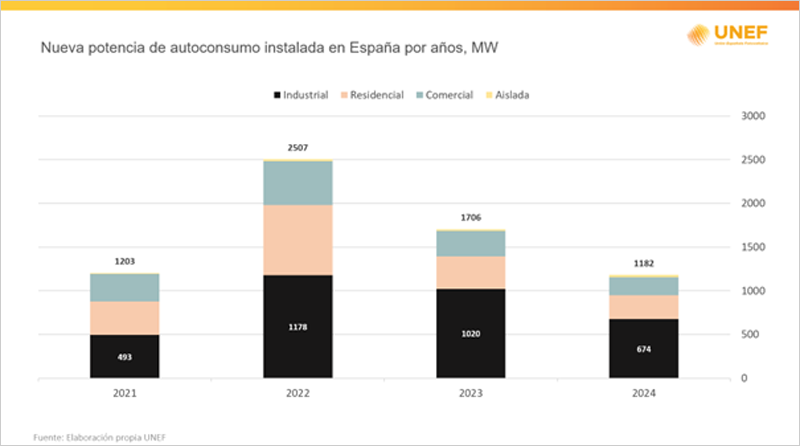 El autoconsumo continúa avanzando superando los 8 GW instalados en España, según UNEF