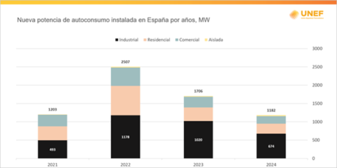 El autoconsumo fotovoltaico supera el umbral de los 8 GW instalados en España, según los datos de UNEF