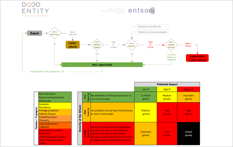 esquema metodología para la escala de clasificación de ciberataques