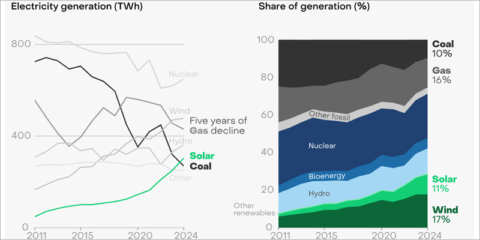La transición eléctrica de la UE mantiene su impulso en 2024, año en el que la energía solar supera al carbón por primera vez