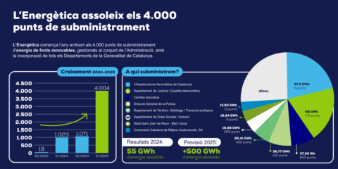 La empresa pública La Energética ya abastece a todos los departamentos de la Generalitat de Cataluña