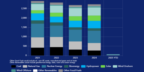 Récords en generación renovable y reducción de emisiones del sector energético europeo en 2024