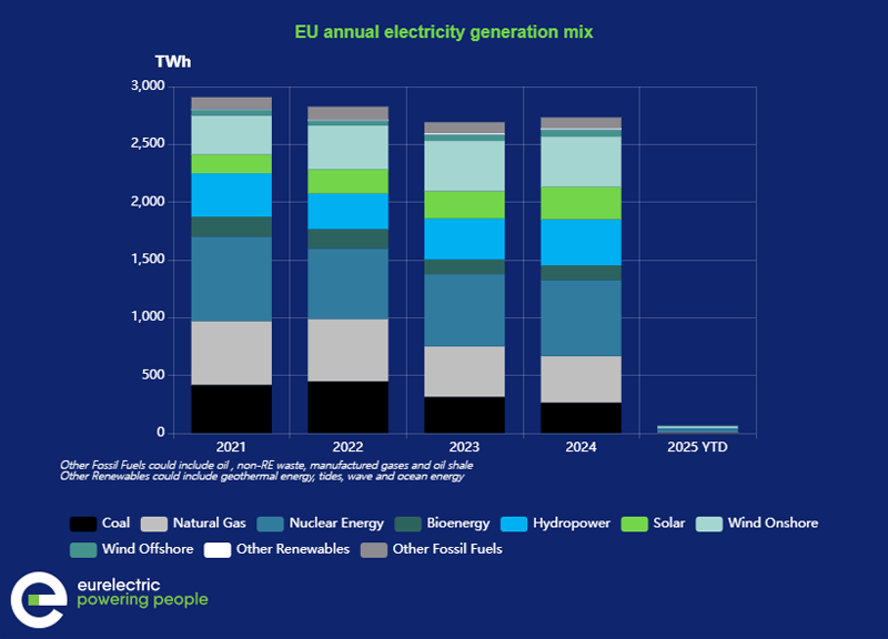 La generación de renovables bate récords y las emisiones alcanzan un mínimo histórico en la UE, según Eurelectric