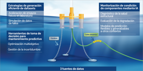La iniciativa RUL-ET diseñará soluciones de IA para estimar la vida útil de las tecnologías offshore