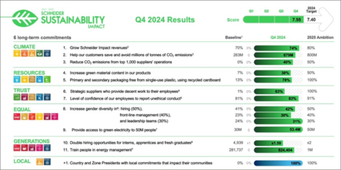 Schneider Electric supera sus objetivos anuales en reducción de emisiones y acceso a energía limpia