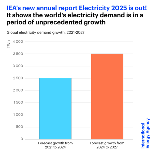 gráfico de la IEA