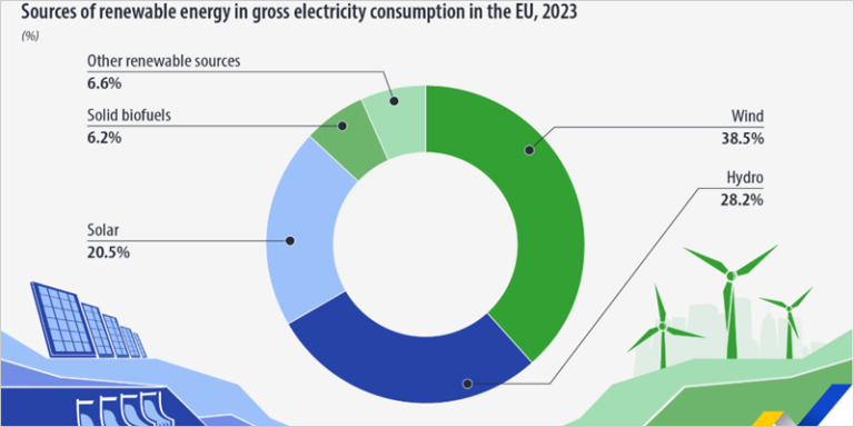 gráfico de Eurostat