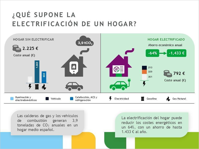 El informe cuantifica los ahorros, las emisiones evitadas y la demanda eléctrica que supondría una electrificación acorde con el PNIEC.