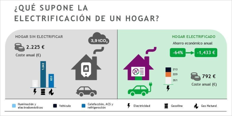 Un informe de APPA Renovables destaca el potencial que tiene la electrificación para España