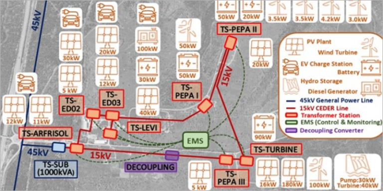 Figura 1. Esquema de la microrred de CEDER-CIEMAT