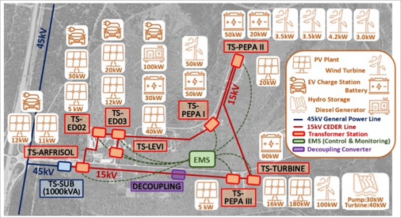 Figura 1. Esquema de la microrred de CEDER-CIEMAT