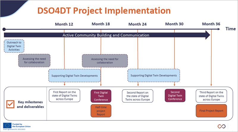 proyecto DSO4DT