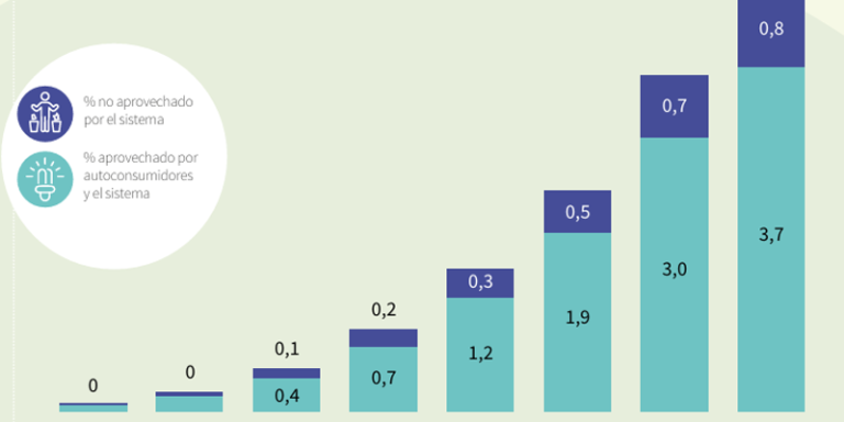 Las instalaciones de autoconsumo cubren el 3,7% de la demanda eléctrica en España en 2024