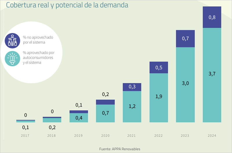 Las instalaciones de autoconsumo cubren el 3,7% de la demanda eléctrica en España en 2024