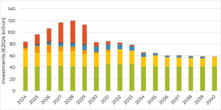 Necesidades de inversión en infraestructura energética europea para posibilitar una economía descarbonizada