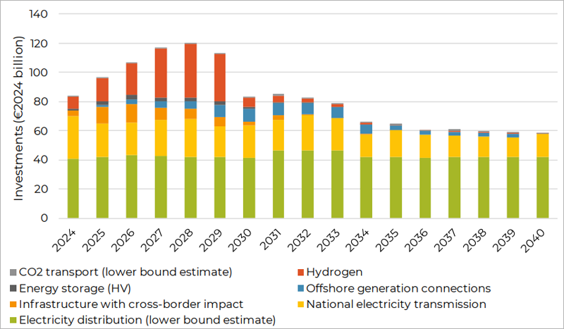 Informe europeo sobre inversión en infraestructura energética para una economía descarbonizada